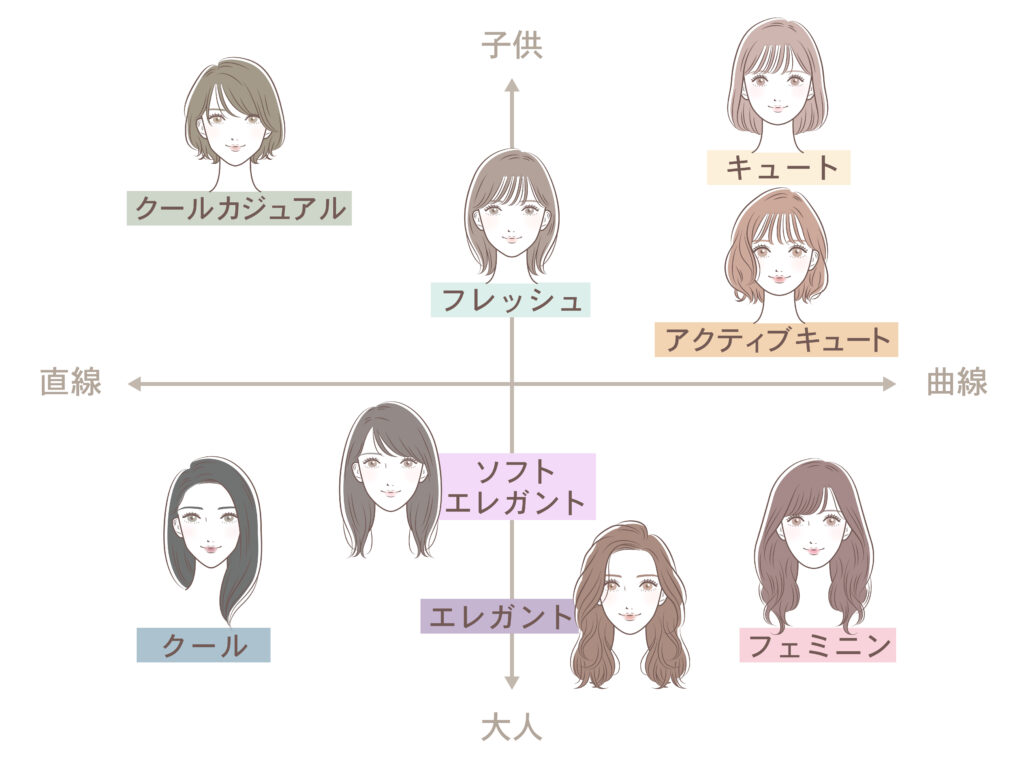 顔タイプ診断の8タイプ分類図