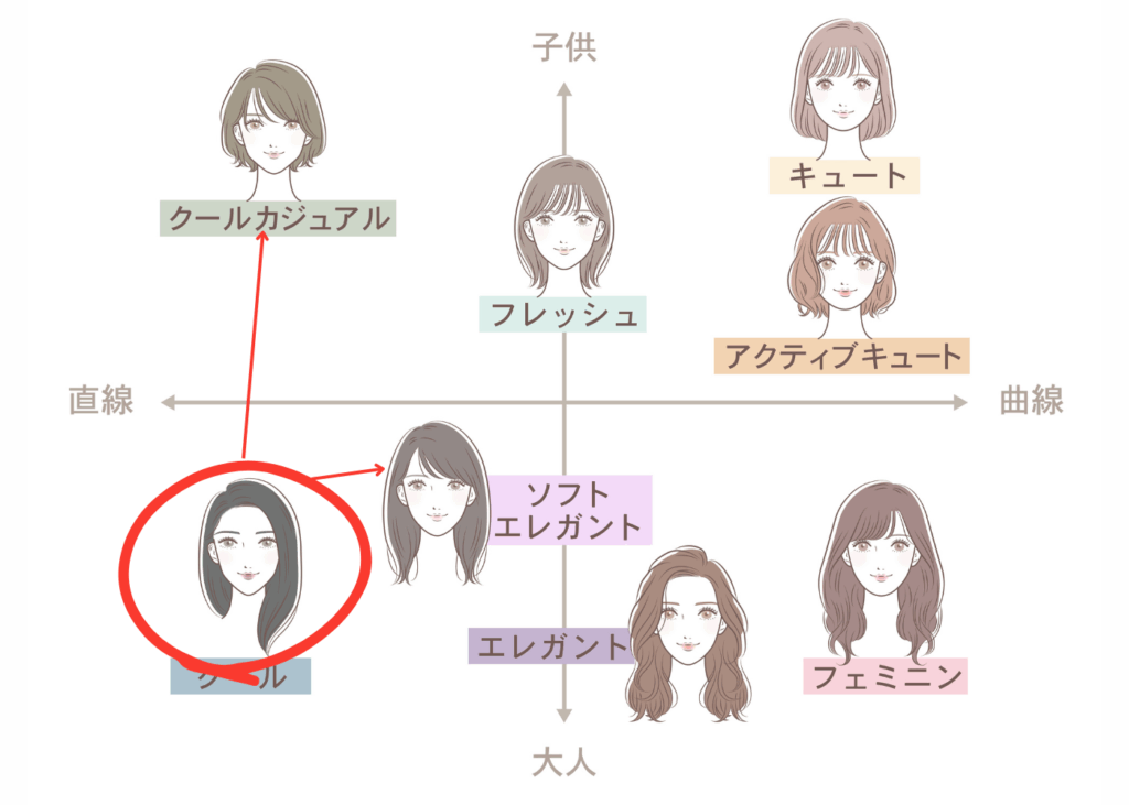 クールタイプからの印象操作